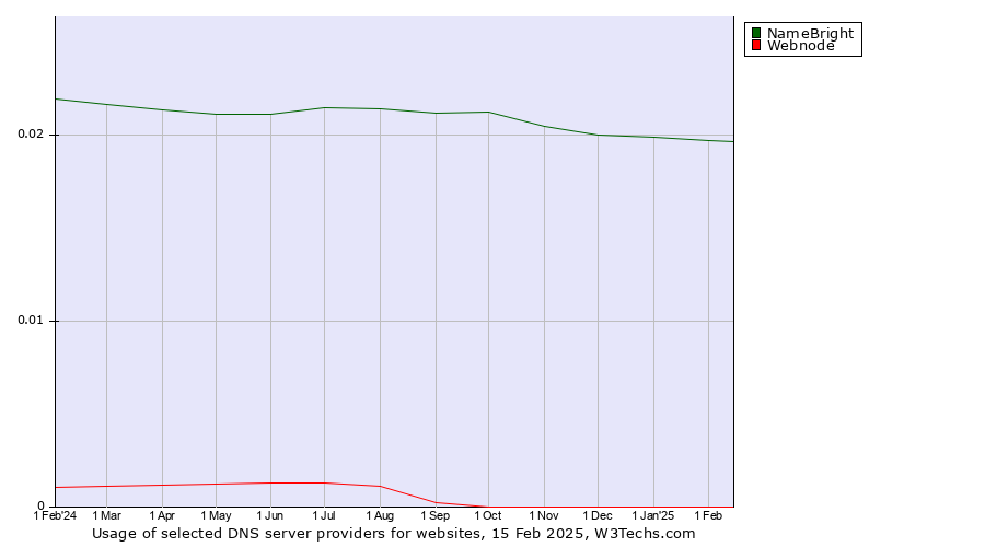 Historical trends in the usage of NameBright vs. Webnode