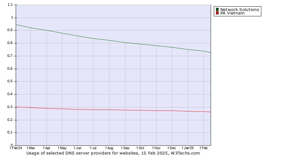 Historical trends in the usage of Network Solutions vs. PA Vietnam