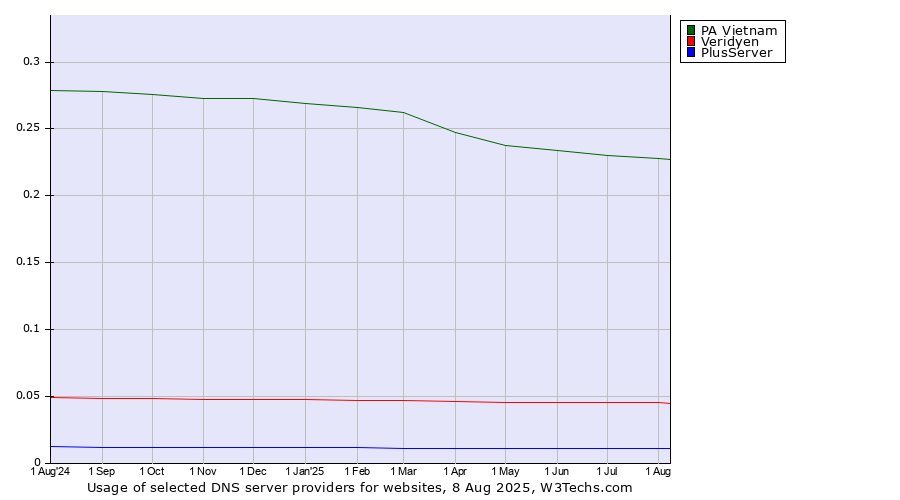 Historical trends in the usage of PA Vietnam vs. Veridyen vs. PlusServer