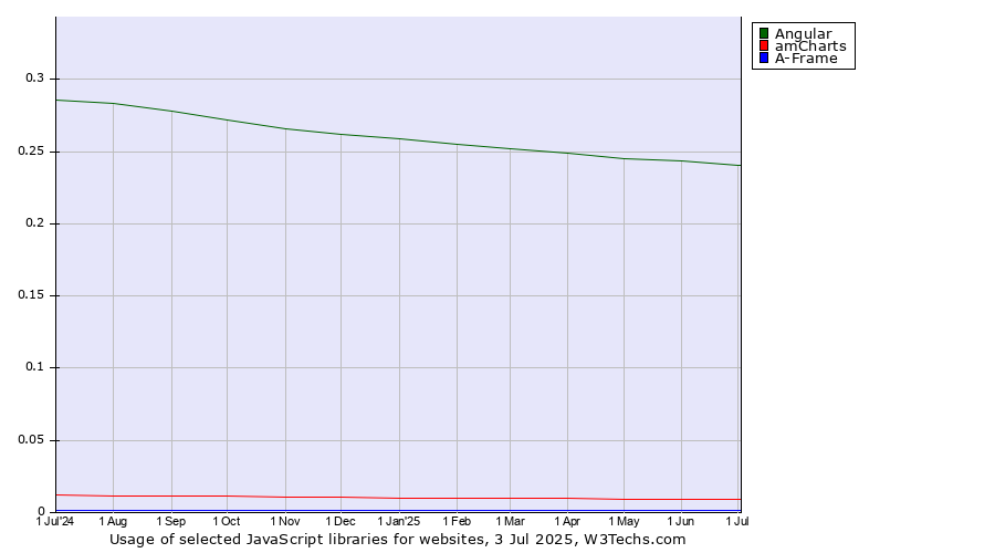 Historical trends in the usage of Angular vs. amCharts vs. A-Frame