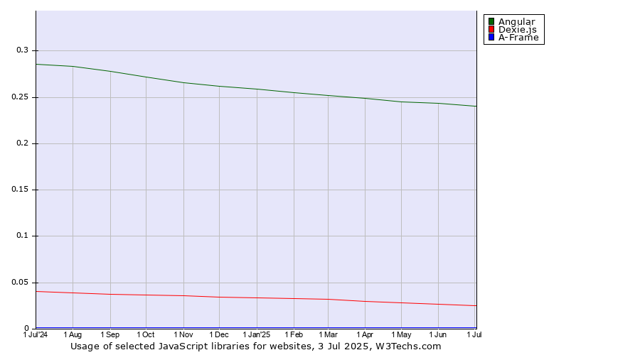 Historical trends in the usage of Angular vs. Dexie.js vs. A-Frame