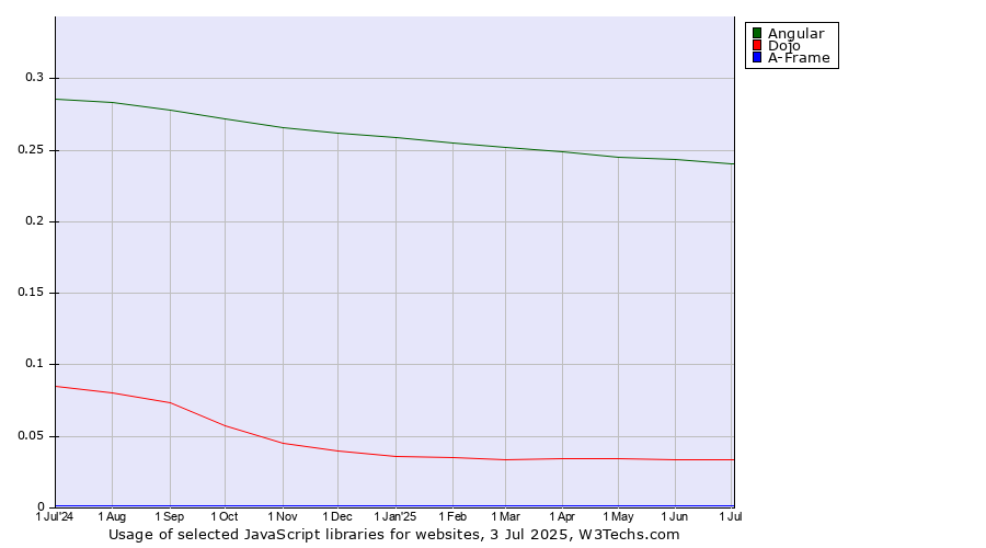 Historical trends in the usage of Angular vs. Dojo vs. A-Frame
