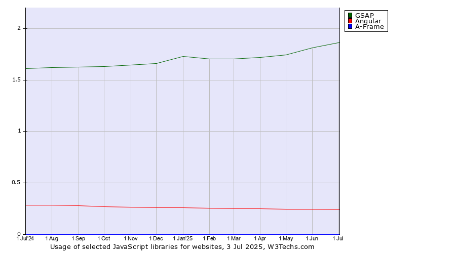 Historical trends in the usage of GSAP vs. Angular vs. A-Frame