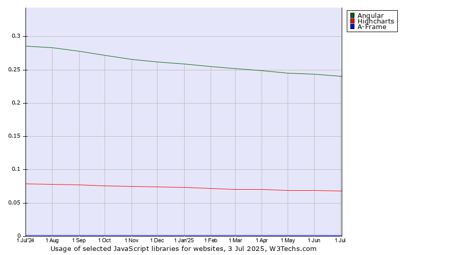 Historical trends in the usage of Angular vs. Highcharts vs. A-Frame