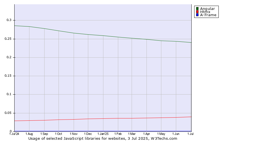 Historical trends in the usage of Angular vs. Htmx vs. A-Frame