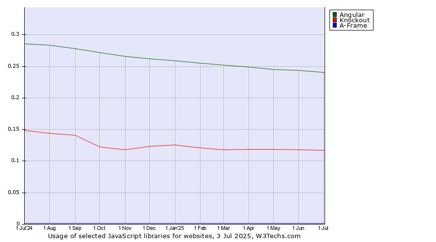 Historical trends in the usage of Angular vs. Knockout vs. A-Frame