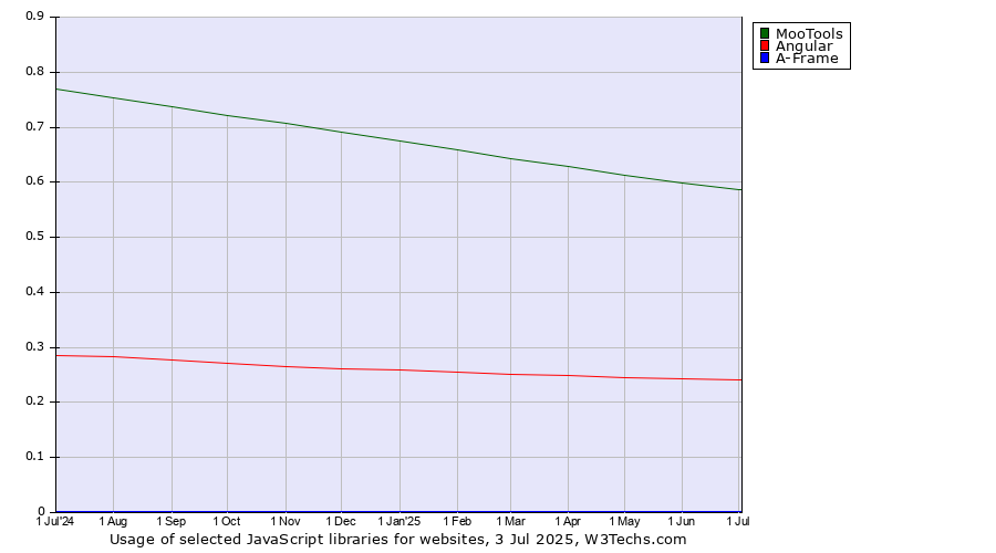 Historical trends in the usage of MooTools vs. Angular vs. A-Frame