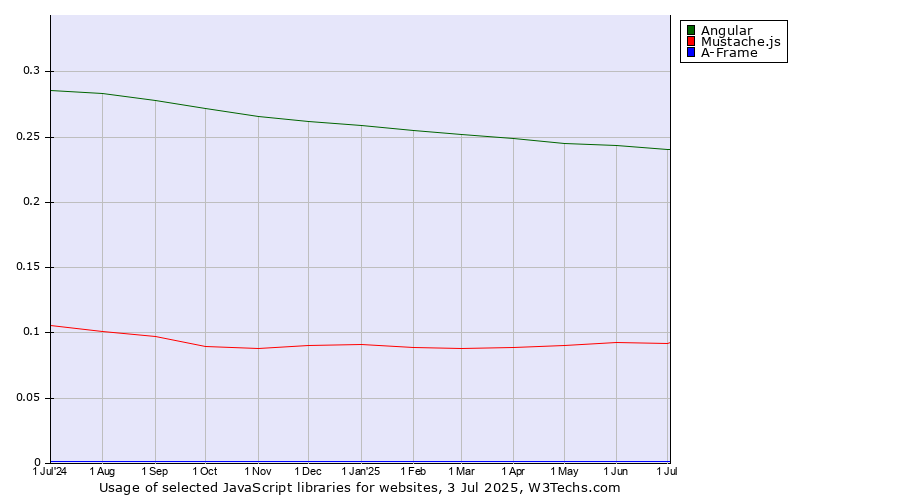 Historical trends in the usage of Angular vs. Mustache.js vs. A-Frame