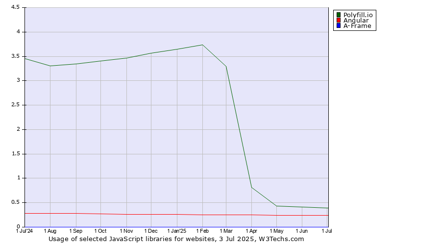 Historical trends in the usage of Polyfill.io vs. Angular vs. A-Frame
