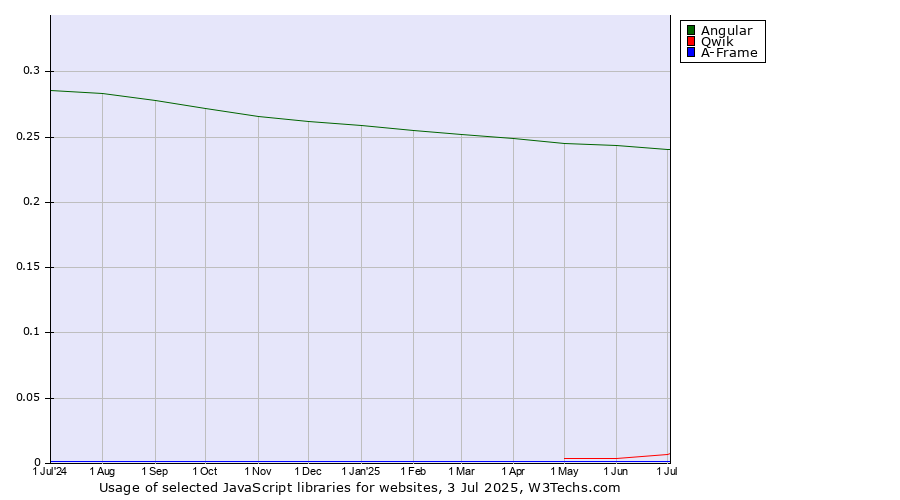 Historical trends in the usage of Angular vs. Qwik vs. A-Frame