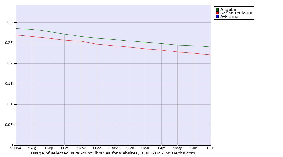 Historical trends in the usage of Angular vs. Script.aculo.us vs. A-Frame