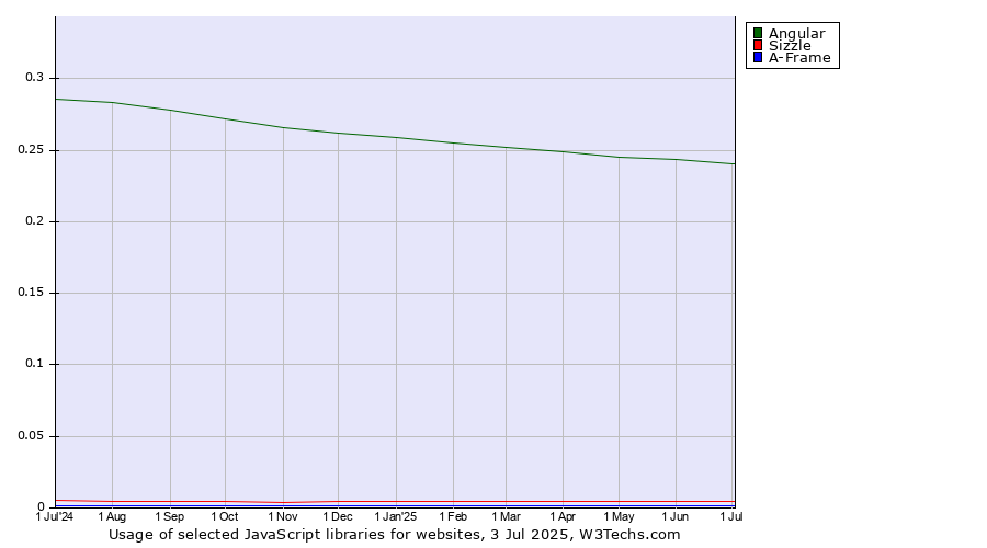 Historical trends in the usage of Angular vs. Sizzle vs. A-Frame