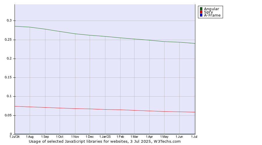 Historical trends in the usage of Angular vs. Spry vs. A-Frame