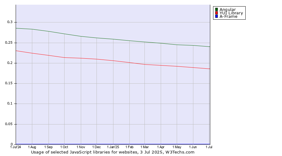 Historical trends in the usage of Angular vs. YUI Library vs. A-Frame