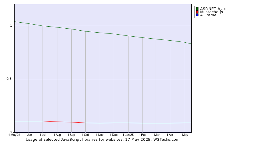 Historical trends in the usage of ASP.NET Ajax vs. Mustache.js vs. A-Frame