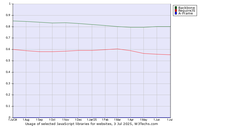 Historical trends in the usage of Backbone vs. RequireJS vs. A-Frame