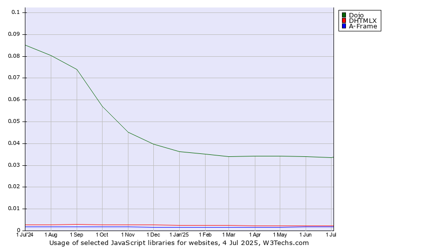 Historical trends in the usage of Dojo vs. DHTMLX vs. A-Frame