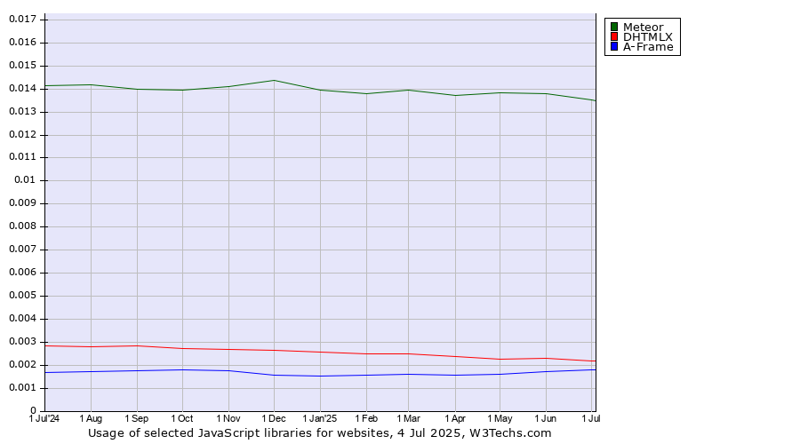 Historical trends in the usage of Meteor vs. DHTMLX vs. A-Frame