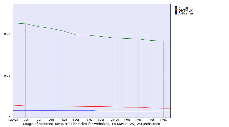 Historical trends in the usage of Zepto vs. DHTMLX vs. A-Frame