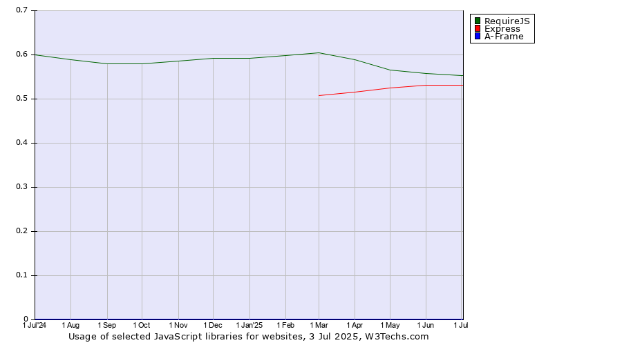 Historical trends in the usage of RequireJS vs. Express vs. A-Frame