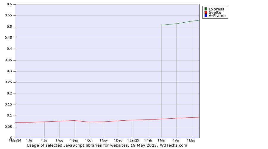 Historical trends in the usage of Express vs. Svelte vs. A-Frame