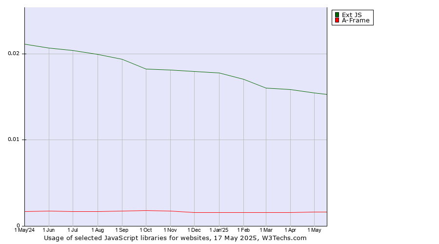 Historical trends in the usage of Ext JS vs. A-Frame