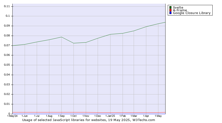 Historical trends in the usage of Svelte vs. A-Frame vs. Google Closure Library