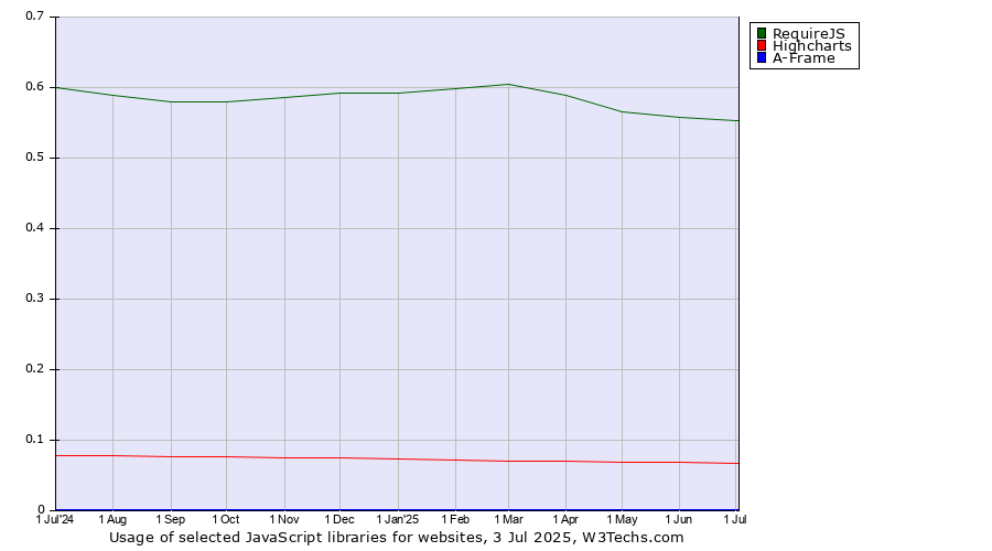 Historical trends in the usage of RequireJS vs. Highcharts vs. A-Frame