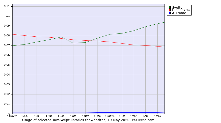 Historical trends in the usage of Svelte vs. Highcharts vs. A-Frame