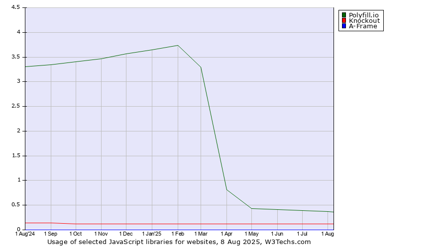 Historical trends in the usage of Polyfill.io vs. Knockout vs. A-Frame