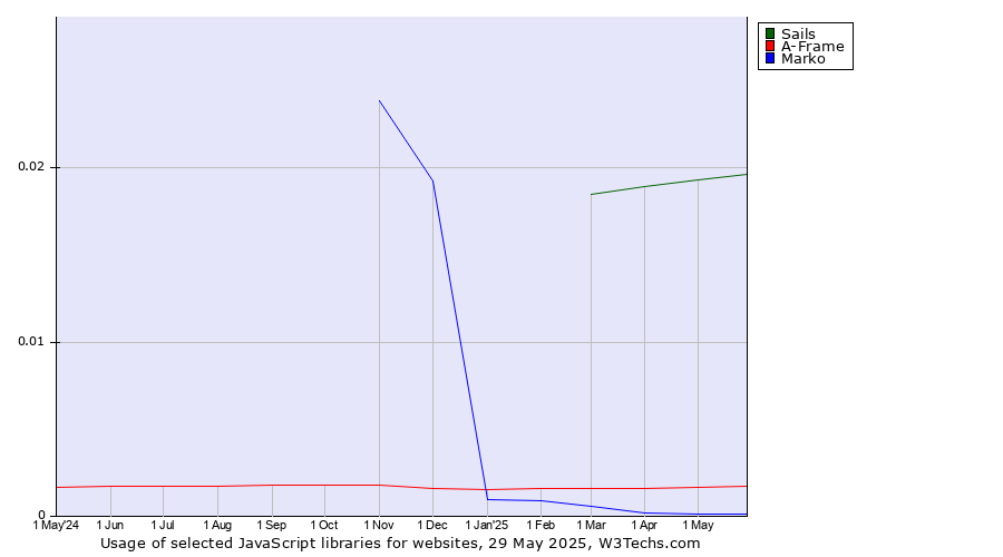Historical trends in the usage of Sails vs. A-Frame vs. Marko