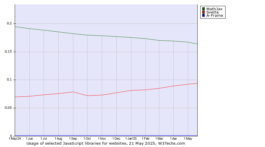 Historical trends in the usage of MathJax vs. Svelte vs. A-Frame