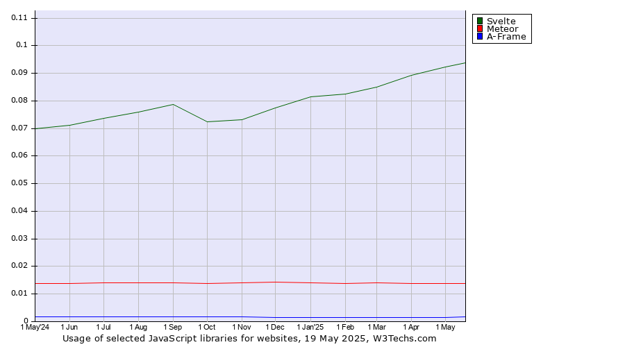 Historical trends in the usage of Svelte vs. Meteor vs. A-Frame