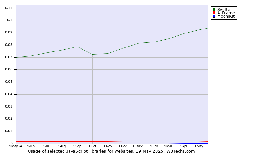 Historical trends in the usage of Svelte vs. A-Frame vs. MochiKit