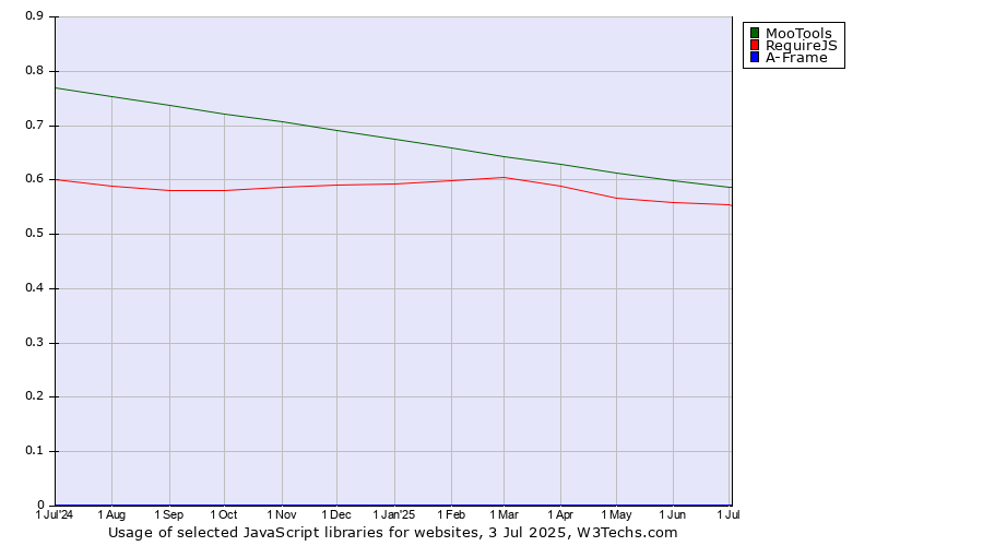 Historical trends in the usage of MooTools vs. RequireJS vs. A-Frame