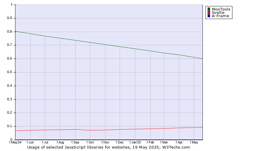Historical trends in the usage of MooTools vs. Svelte vs. A-Frame