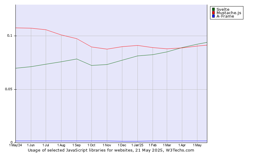 Historical trends in the usage of Svelte vs. Mustache.js vs. A-Frame