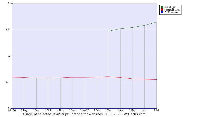 Historical trends in the usage of Next.js vs. RequireJS vs. A-Frame