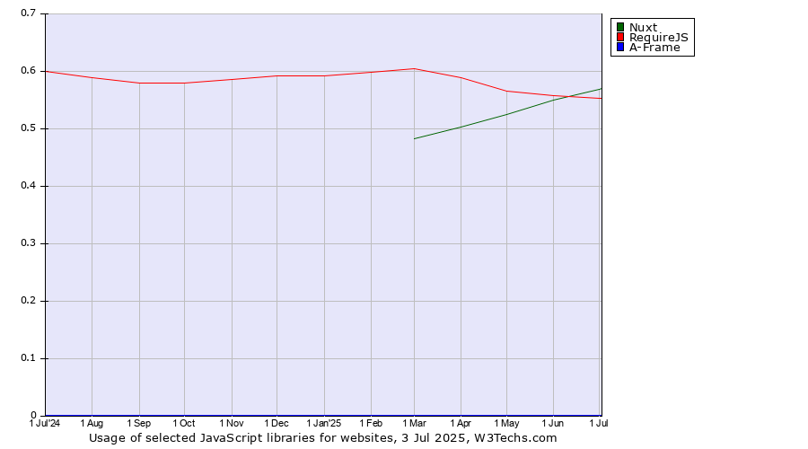 Historical trends in the usage of Nuxt vs. RequireJS vs. A-Frame