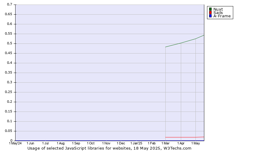 Historical trends in the usage of Nuxt vs. Sails vs. A-Frame