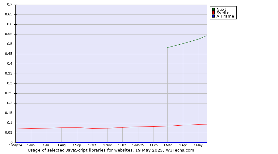Historical trends in the usage of Nuxt vs. Svelte vs. A-Frame