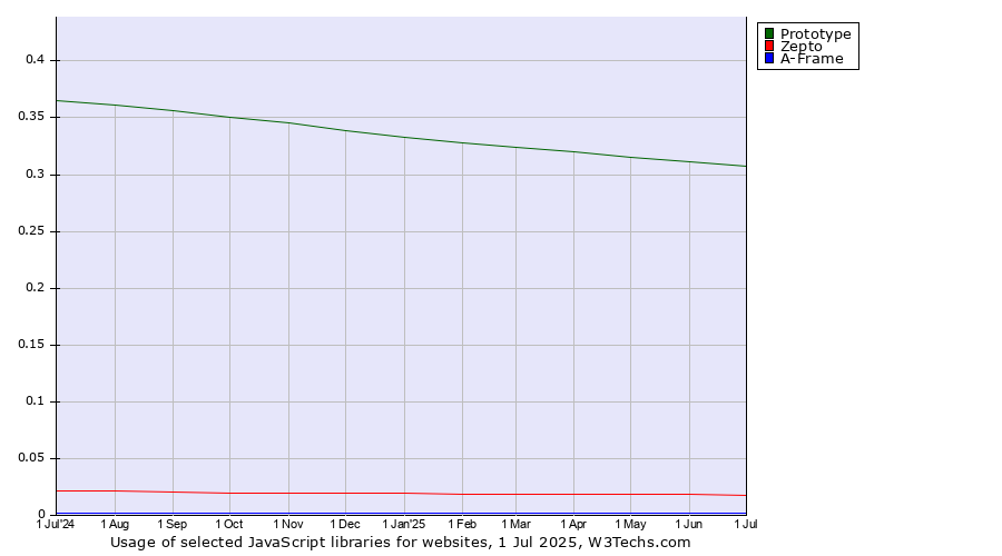 Historical trends in the usage of Prototype vs. Zepto vs. A-Frame
