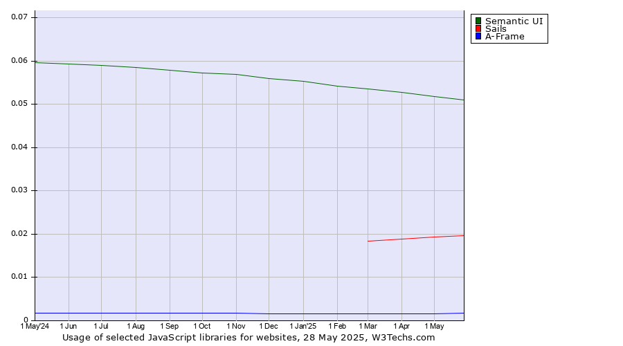 Historical trends in the usage of Semantic UI vs. Sails vs. A-Frame