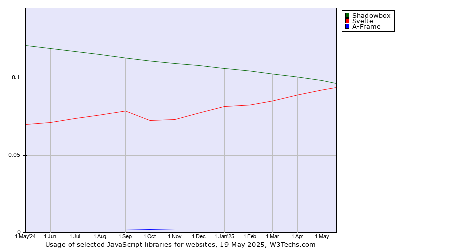 Historical trends in the usage of Shadowbox vs. Svelte vs. A-Frame