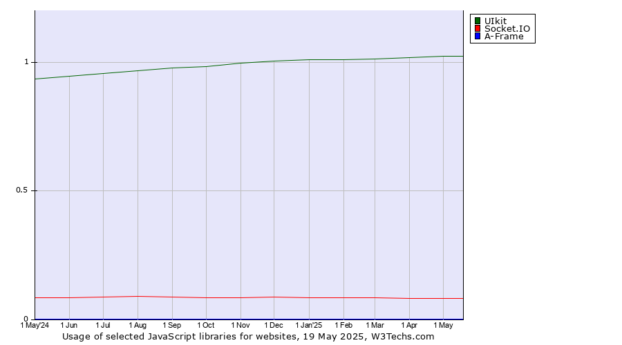 Historical trends in the usage of UIkit vs. Socket.IO vs. A-Frame
