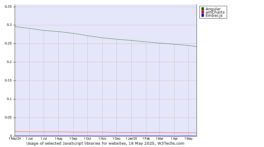 Historical trends in the usage of Angular vs. amCharts vs. Ember.js