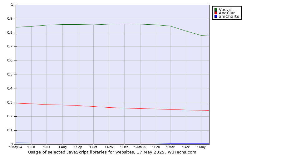 Historical trends in the usage of Vue.js vs. Angular vs. amCharts