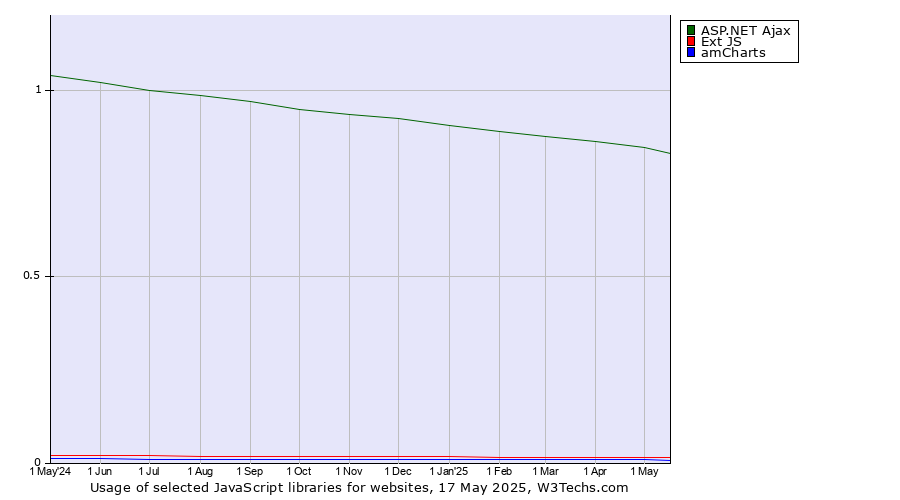 Historical trends in the usage of ASP.NET Ajax vs. Ext JS vs. amCharts