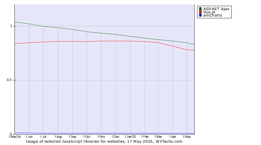 Historical trends in the usage of ASP.NET Ajax vs. Vue.js vs. amCharts