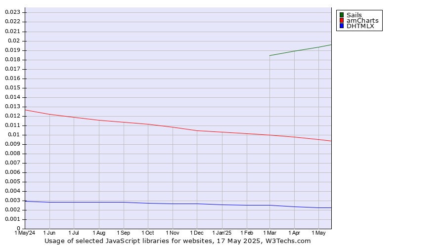 Historical trends in the usage of Sails vs. amCharts vs. DHTMLX